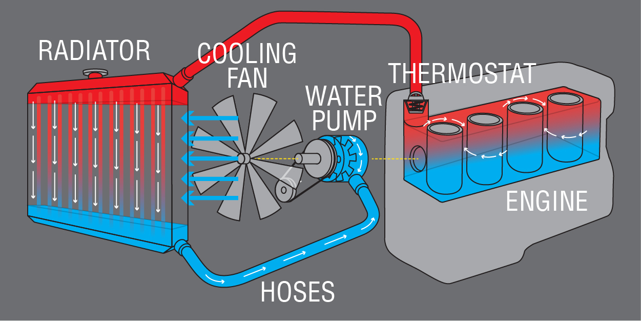 Flux de travail du système de refroidissement du moteur